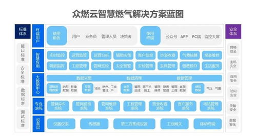 眾燃云 驅(qū)動民營燃氣企業(yè)數(shù)字化升級，以智慧運營引領行業(yè)未來